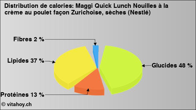 Calories: Maggi Quick Lunch Nouilles à la crème au poulet façon Zurichoise, sèches (Nestlé) (diagramme, valeurs nutritives)