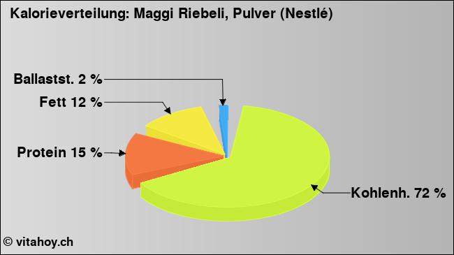 Kalorienverteilung: Maggi Riebeli, Pulver (Nestlé) (Grafik, Nährwerte)