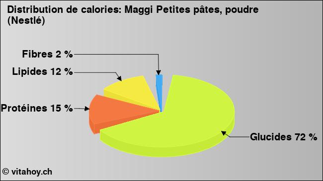 Calories: Maggi Petites pâtes, poudre (Nestlé) (diagramme, valeurs nutritives)