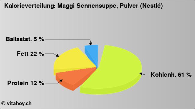 Kalorienverteilung: Maggi Sennensuppe, Pulver (Nestlé) (Grafik, Nährwerte)