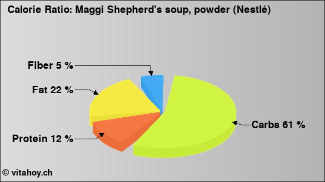 Calorie ratio: Maggi Shepherd's soup, powder (Nestlé) (chart, nutrition data)