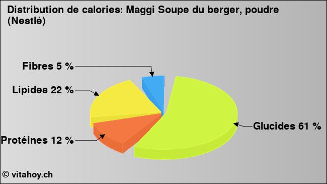 Calories: Maggi Soupe du berger, poudre (Nestlé) (diagramme, valeurs nutritives)