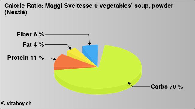 Calorie ratio: Maggi Sveltesse 9 vegetables' soup, powder (Nestlé) (chart, nutrition data)