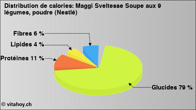 Calories: Maggi Sveltesse Soupe aux 9 légumes, poudre (Nestlé) (diagramme, valeurs nutritives)