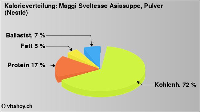 Kalorienverteilung: Maggi Sveltesse Asiasuppe, Pulver (Nestlé) (Grafik, Nährwerte)