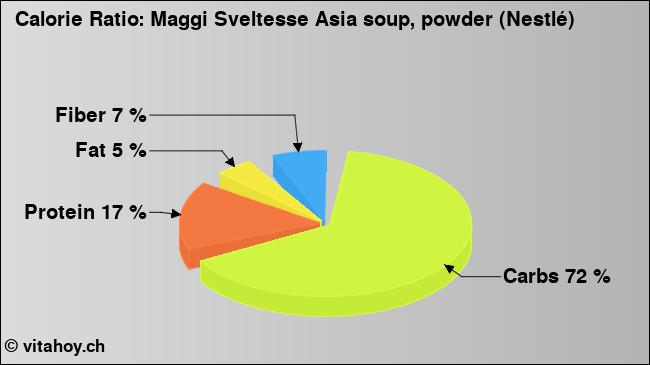 Calorie ratio: Maggi Sveltesse Asia soup, powder (Nestlé) (chart, nutrition data)