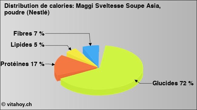 Calories: Maggi Sveltesse Soupe Asia, poudre (Nestlé) (diagramme, valeurs nutritives)