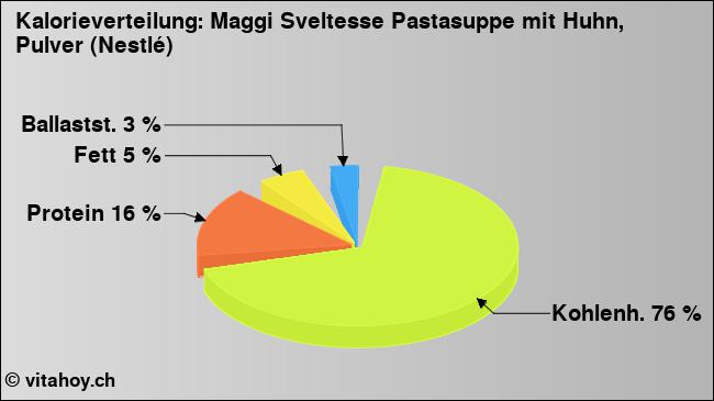 Kalorienverteilung: Maggi Sveltesse Pastasuppe mit Huhn, Pulver (Nestlé) (Grafik, Nährwerte)