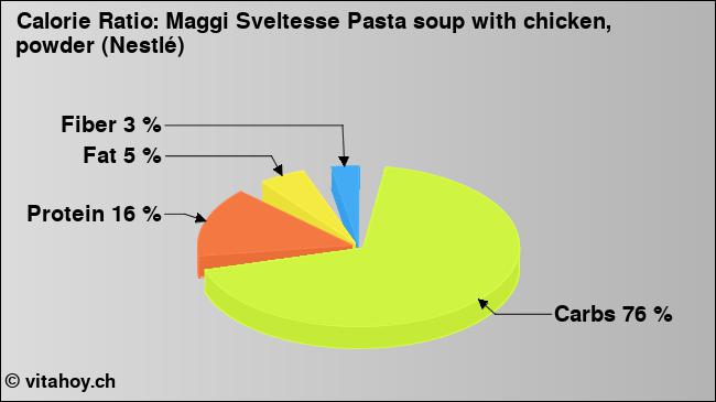 Calorie ratio: Maggi Sveltesse Pasta soup with chicken, powder (Nestlé) (chart, nutrition data)