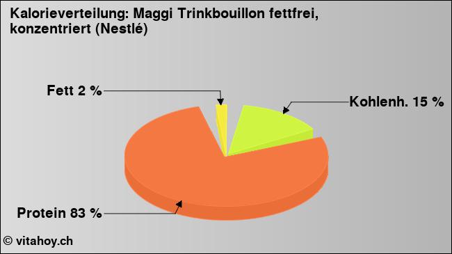 Kalorienverteilung: Maggi Trinkbouillon fettfrei, konzentriert (Nestlé) (Grafik, Nährwerte)