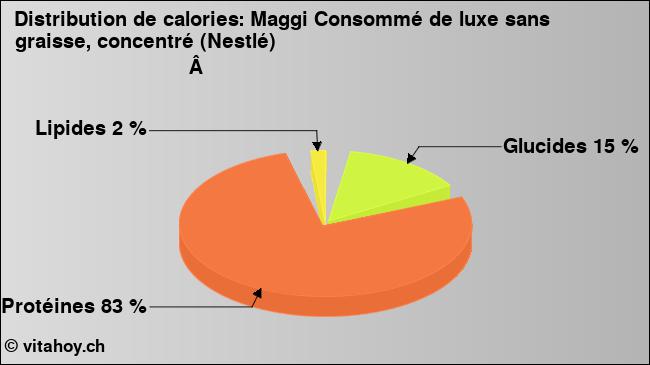 Calories: Maggi Consommé de luxe sans graisse, concentré (Nestlé)                                                              (diagramme, valeurs nutritives)