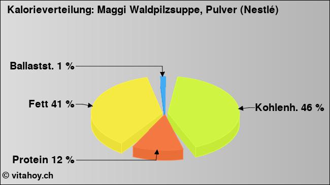 Kalorienverteilung: Maggi Waldpilzsuppe, Pulver (Nestlé) (Grafik, Nährwerte)
