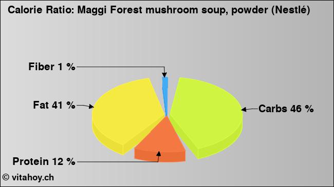 Calorie ratio: Maggi Forest mushroom soup, powder (Nestlé) (chart, nutrition data)