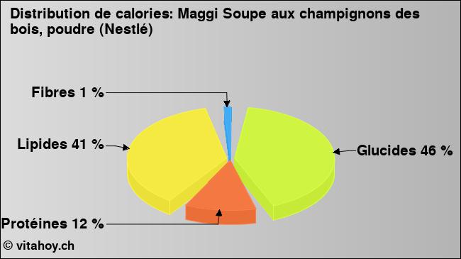 Calories: Maggi Soupe aux champignons des bois, poudre (Nestlé) (diagramme, valeurs nutritives)