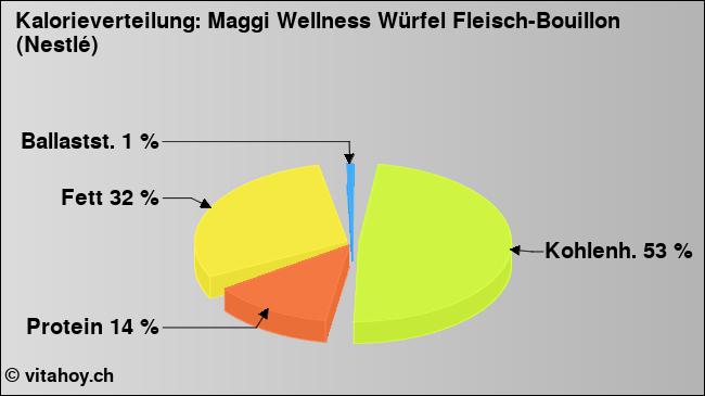 Kalorienverteilung: Maggi Wellness Würfel Fleisch-Bouillon (Nestlé) (Grafik, Nährwerte)