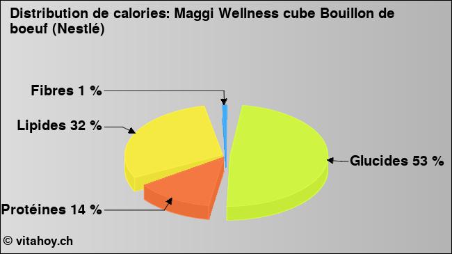 Calories: Maggi Wellness cube Bouillon de boeuf (Nestlé) (diagramme, valeurs nutritives)