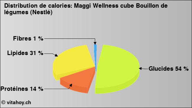 Calories: Maggi Wellness cube Bouillon de légumes (Nestlé) (diagramme, valeurs nutritives)