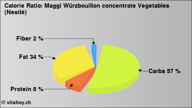 Calorie ratio: Maggi Würzbouillon concentrate Vegetables (Nestlé) (chart, nutrition data)