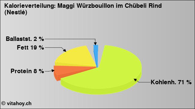 Kalorienverteilung: Maggi Würzbouillon im Chübeli Rind (Nestlé) (Grafik, Nährwerte)