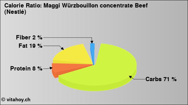 Calorie ratio: Maggi Würzbouillon concentrate Beef (Nestlé) (chart, nutrition data)