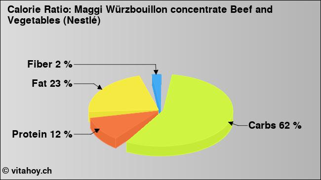 Calorie ratio: Maggi Würzbouillon concentrate Beef and Vegetables (Nestlé) (chart, nutrition data)