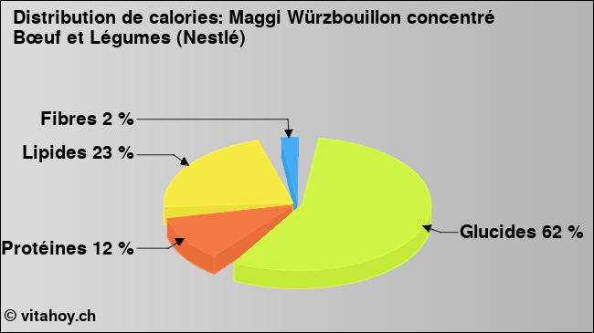 Calories: Maggi Würzbouillon concentré Bœuf et Légumes (Nestlé) (diagramme, valeurs nutritives)