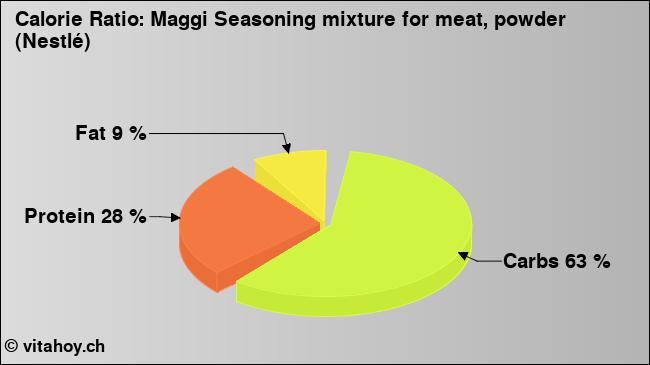 Calorie ratio: Maggi Seasoning mixture for meat, powder (Nestlé) (chart, nutrition data)
