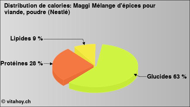 Calories: Maggi Mélange d'épices pour viande, poudre (Nestlé) (diagramme, valeurs nutritives)