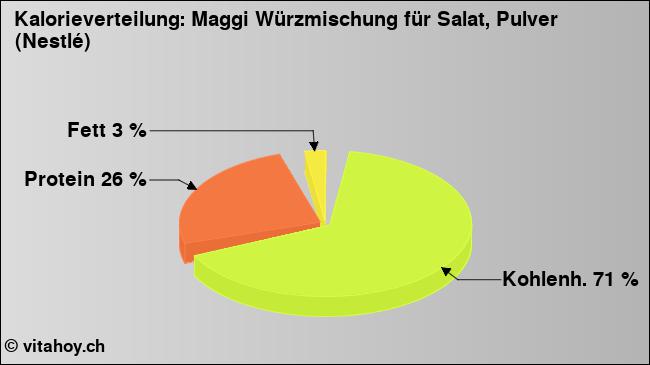 Kalorienverteilung: Maggi Würzmischung für Salat, Pulver (Nestlé) (Grafik, Nährwerte)