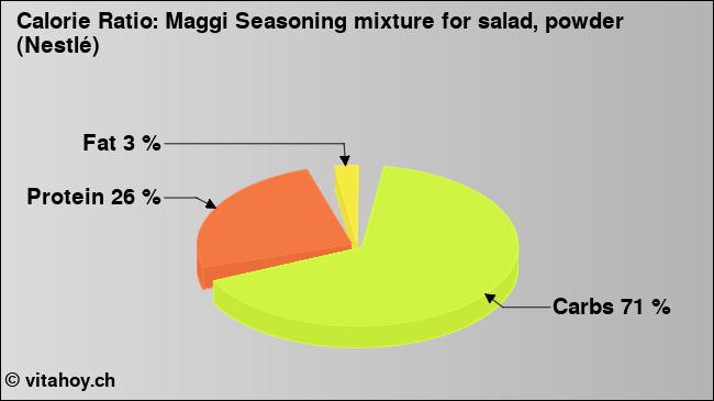 Calorie ratio: Maggi Seasoning mixture for salad, powder (Nestlé) (chart, nutrition data)