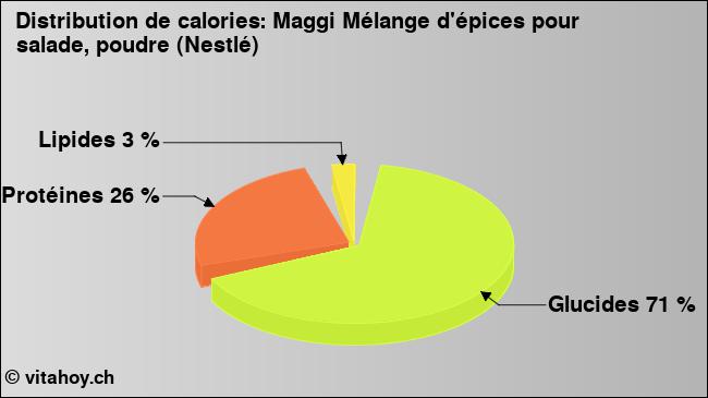 Calories: Maggi Mélange d'épices pour salade, poudre (Nestlé) (diagramme, valeurs nutritives)