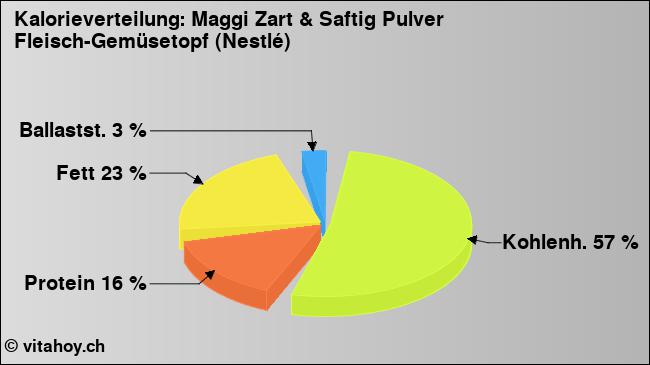 Kalorienverteilung: Maggi Zart & Saftig Pulver Fleisch-Gemüsetopf (Nestlé) (Grafik, Nährwerte)