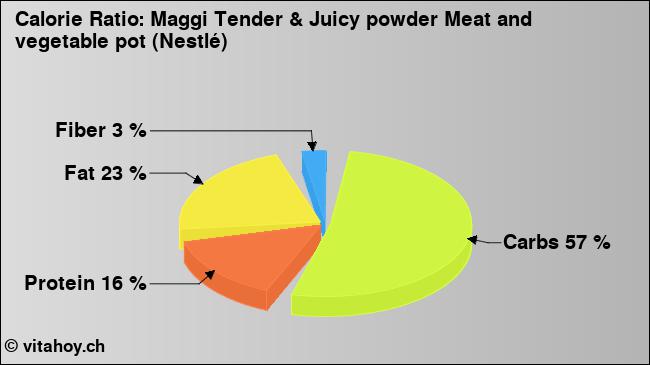 Calorie ratio: Maggi Tender & Juicy powder Meat and vegetable pot (Nestlé) (chart, nutrition data)