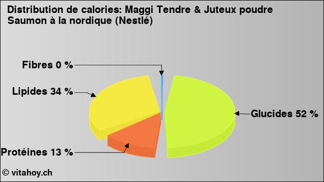 Calories: Maggi Tendre & Juteux poudre Saumon à la nordique (Nestlé) (diagramme, valeurs nutritives)