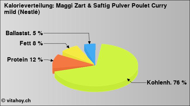 Kalorienverteilung: Maggi Zart & Saftig Pulver Poulet Curry mild (Nestlé) (Grafik, Nährwerte)