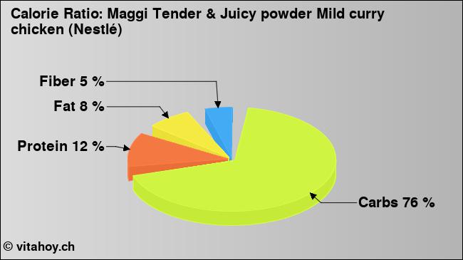Calorie ratio: Maggi Tender & Juicy powder Mild curry chicken (Nestlé) (chart, nutrition data)