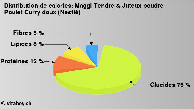 Calories: Maggi Tendre & Juteux poudre Poulet Curry doux (Nestlé) (diagramme, valeurs nutritives)