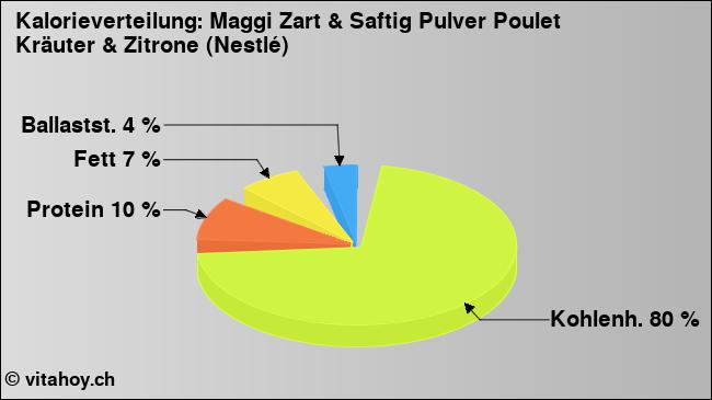 Kalorienverteilung: Maggi Zart & Saftig Pulver Poulet Kräuter & Zitrone (Nestlé) (Grafik, Nährwerte)