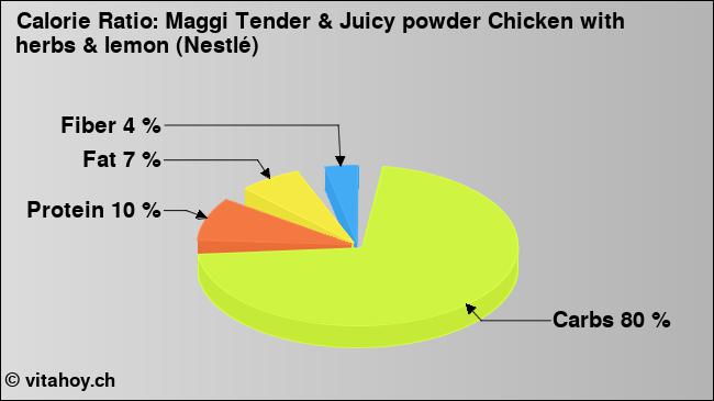 Calorie ratio: Maggi Tender & Juicy powder Chicken with herbs & lemon (Nestlé) (chart, nutrition data)