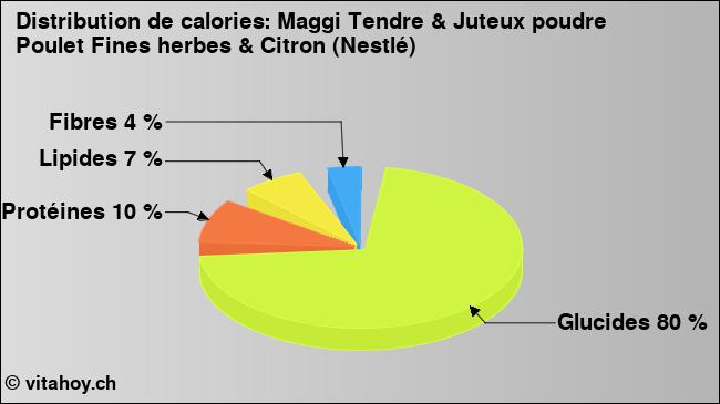 Calories: Maggi Tendre & Juteux poudre Poulet Fines herbes & Citron (Nestlé) (diagramme, valeurs nutritives)