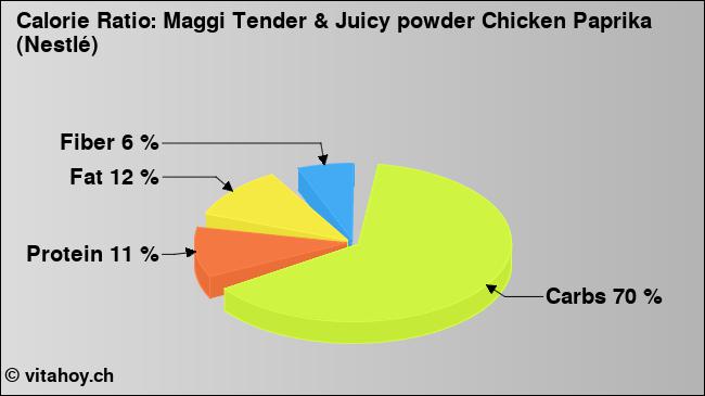 Calorie ratio: Maggi Tender & Juicy powder Chicken Paprika (Nestlé) (chart, nutrition data)