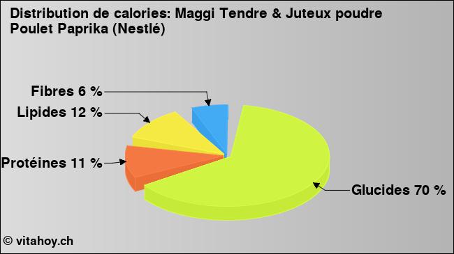 Calories: Maggi Tendre & Juteux poudre Poulet Paprika (Nestlé) (diagramme, valeurs nutritives)