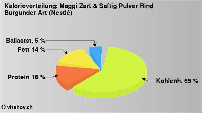 Kalorienverteilung: Maggi Zart & Saftig Pulver Rind Burgunder Art (Nestlé) (Grafik, Nährwerte)
