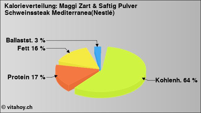 Kalorienverteilung: Maggi Zart & Saftig Pulver Schweinssteak Mediterranea(Nestlé) (Grafik, Nährwerte)
