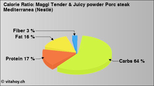 Calorie ratio: Maggi Tender & Juicy powder Porc steak Mediterranea (Nestlé) (chart, nutrition data)