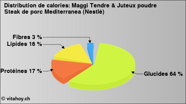 Calories: Maggi Tendre & Juteux poudre Steak de porc Mediterranea (Nestlé) (diagramme, valeurs nutritives)