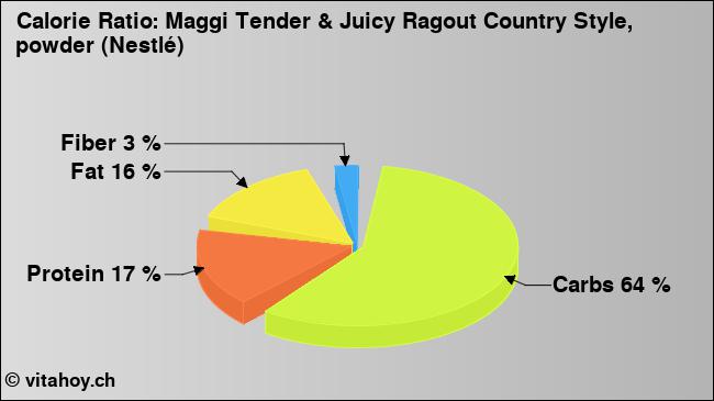 Calorie ratio: Maggi Tender & Juicy Ragout Country Style, powder (Nestlé) (chart, nutrition data)