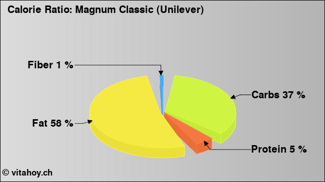 Calorie ratio: Magnum Classic (Unilever) (chart, nutrition data)