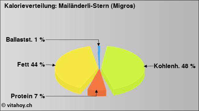 Kalorienverteilung: Mailänderli-Stern (Migros) (Grafik, Nährwerte)