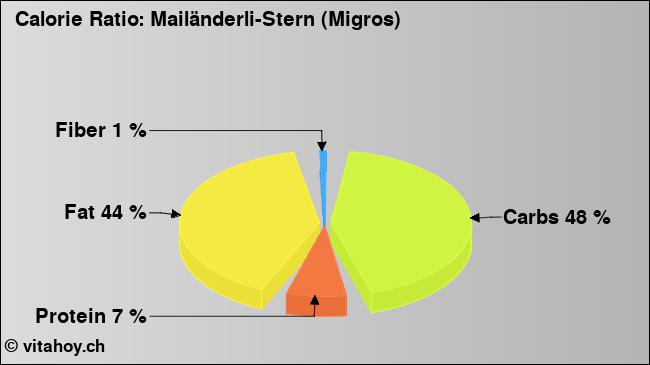 Calorie ratio: Mailänderli-Stern (Migros) (chart, nutrition data)